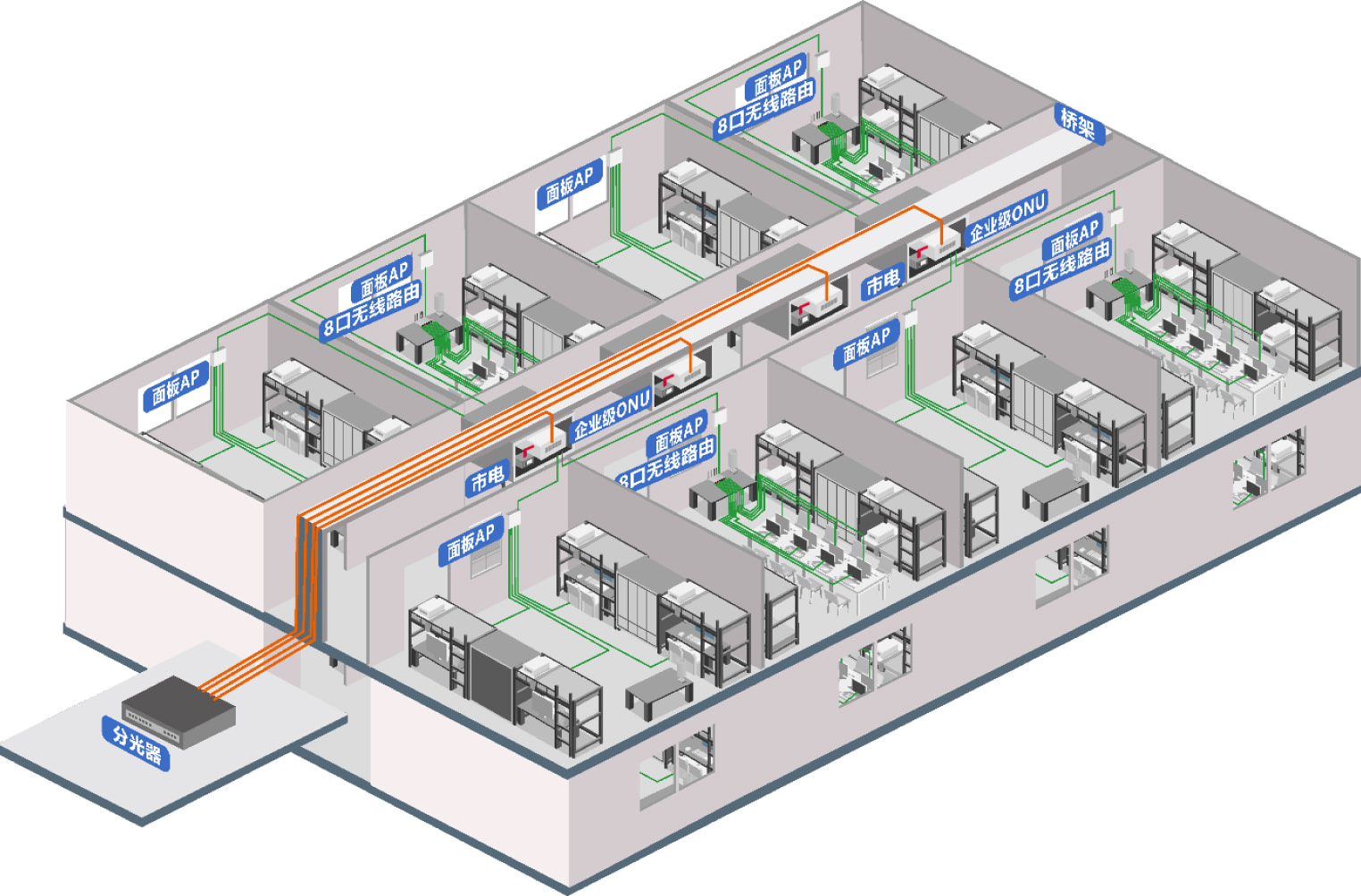 PON企业级规划—ONU PoE供电